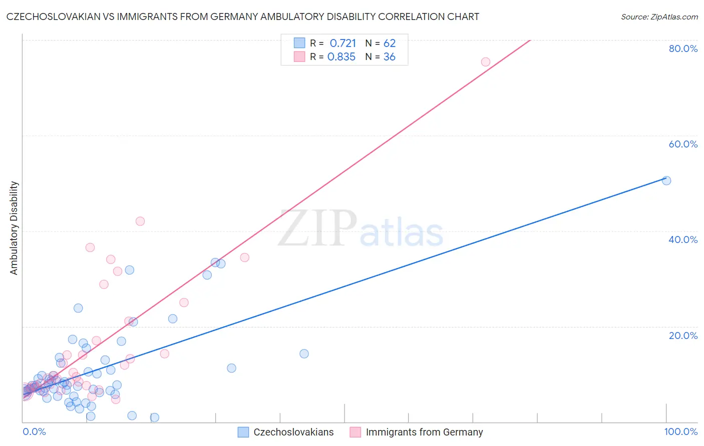 Czechoslovakian vs Immigrants from Germany Ambulatory Disability