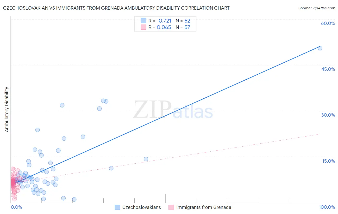 Czechoslovakian vs Immigrants from Grenada Ambulatory Disability