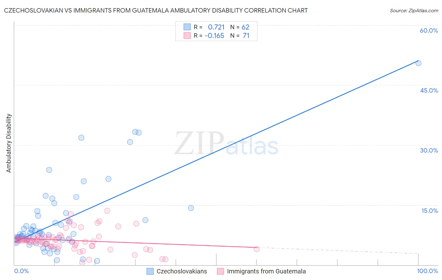 Czechoslovakian vs Immigrants from Guatemala Ambulatory Disability