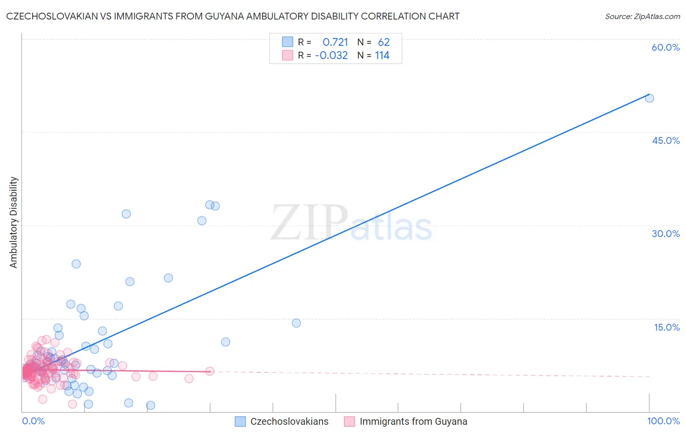 Czechoslovakian vs Immigrants from Guyana Ambulatory Disability