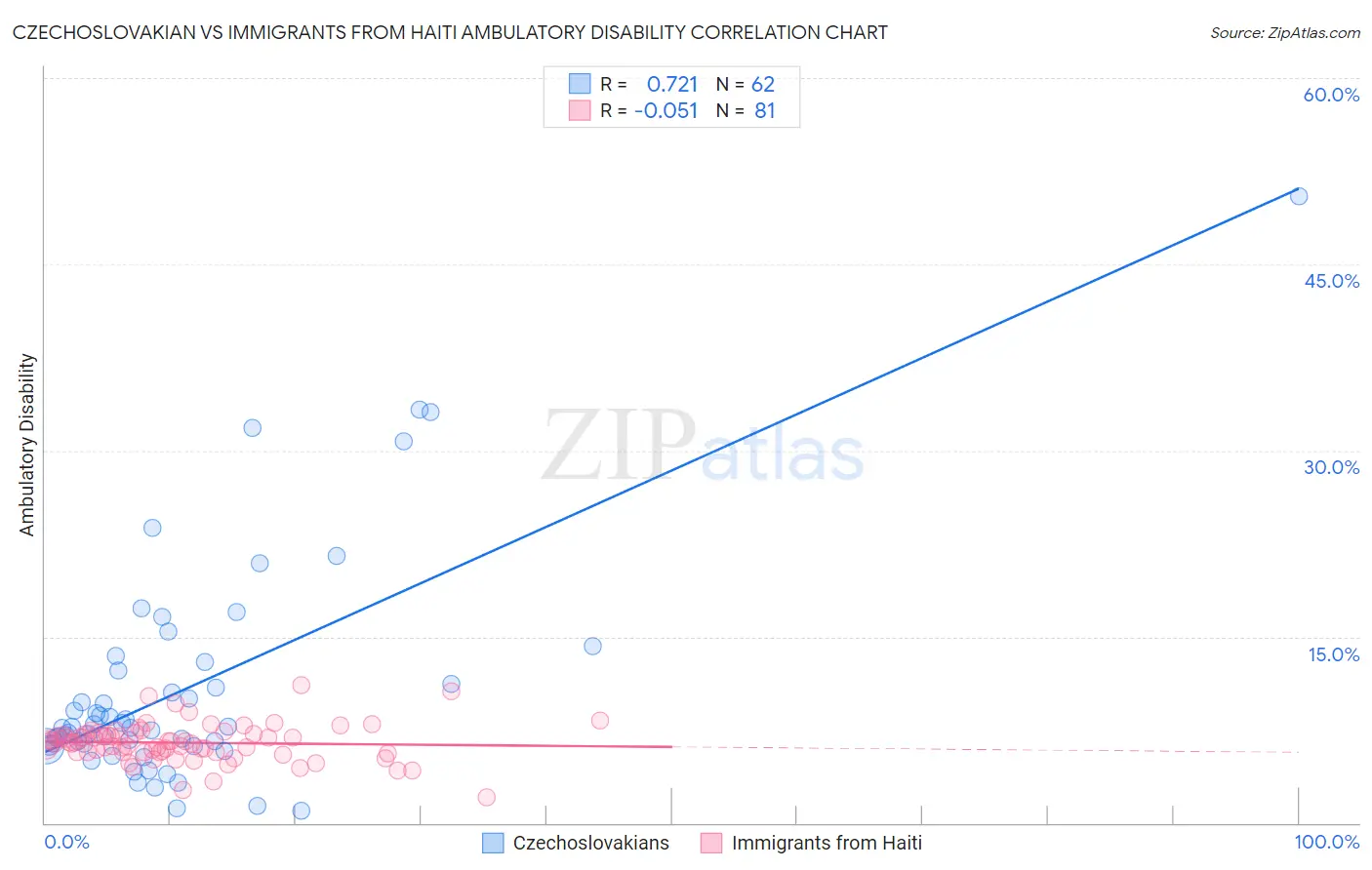 Czechoslovakian vs Immigrants from Haiti Ambulatory Disability