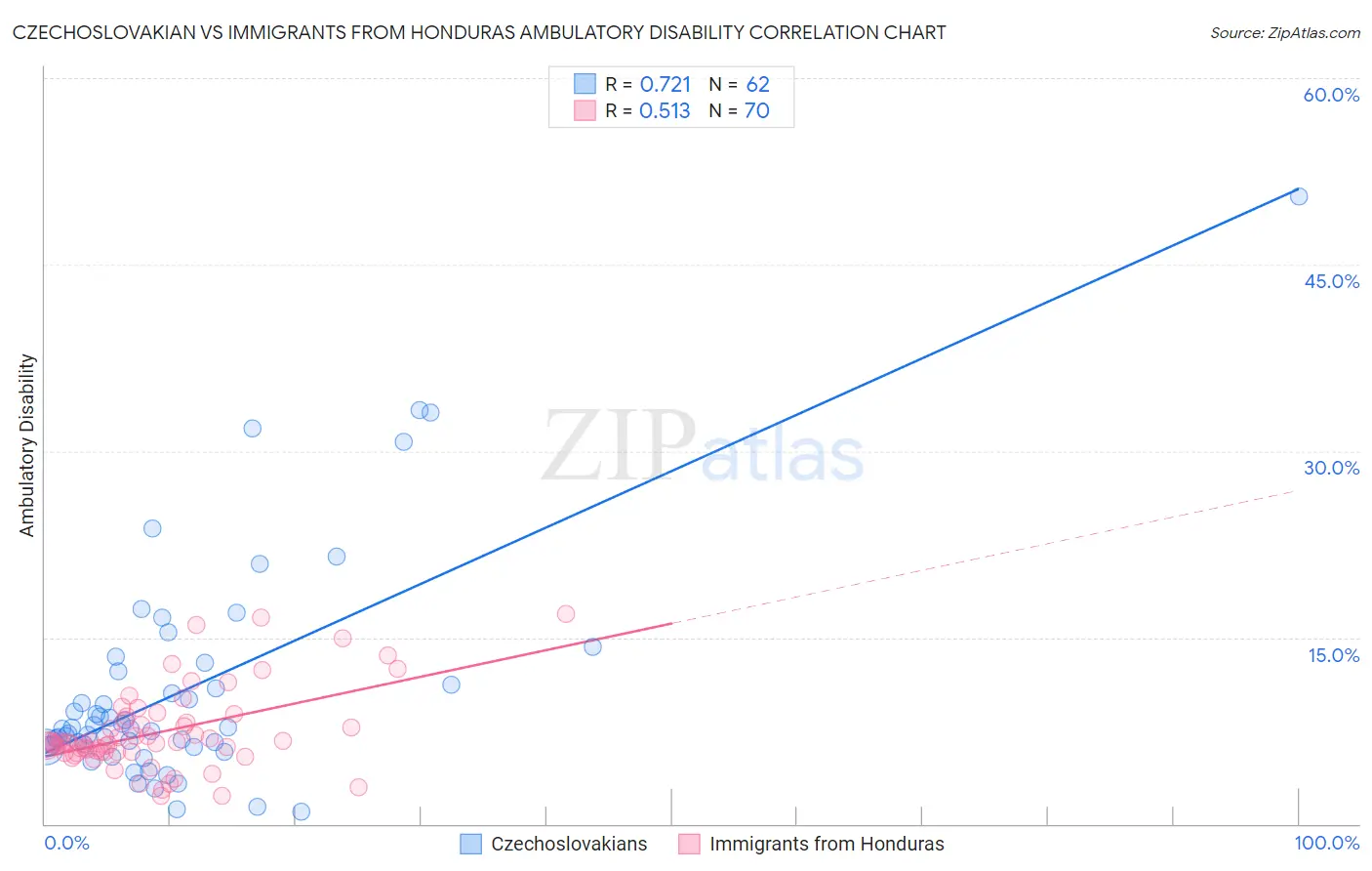 Czechoslovakian vs Immigrants from Honduras Ambulatory Disability