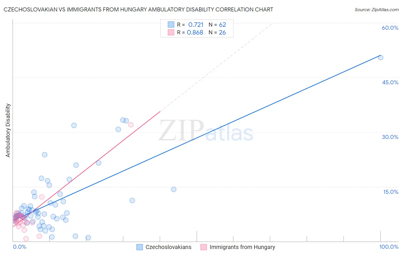 Czechoslovakian vs Immigrants from Hungary Ambulatory Disability