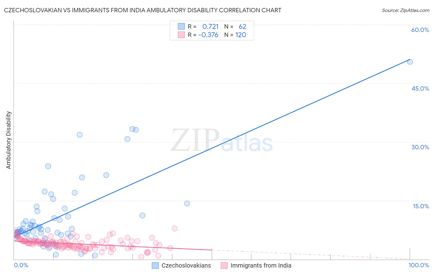 Czechoslovakian vs Immigrants from India Ambulatory Disability