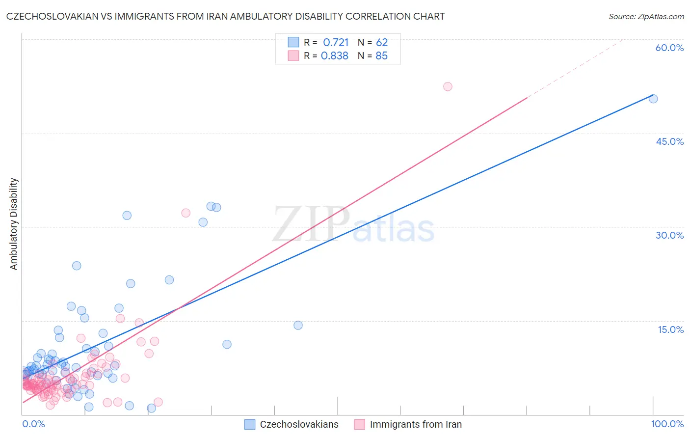 Czechoslovakian vs Immigrants from Iran Ambulatory Disability