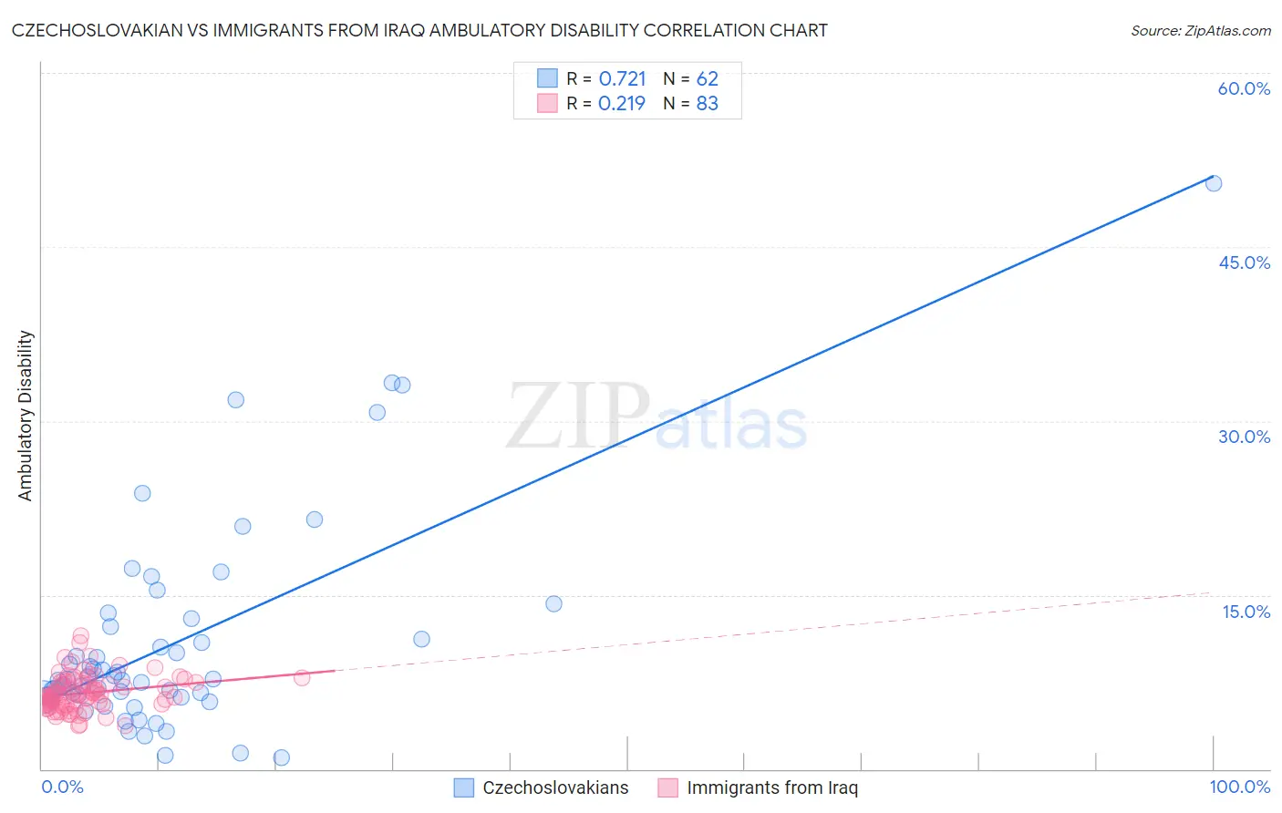 Czechoslovakian vs Immigrants from Iraq Ambulatory Disability