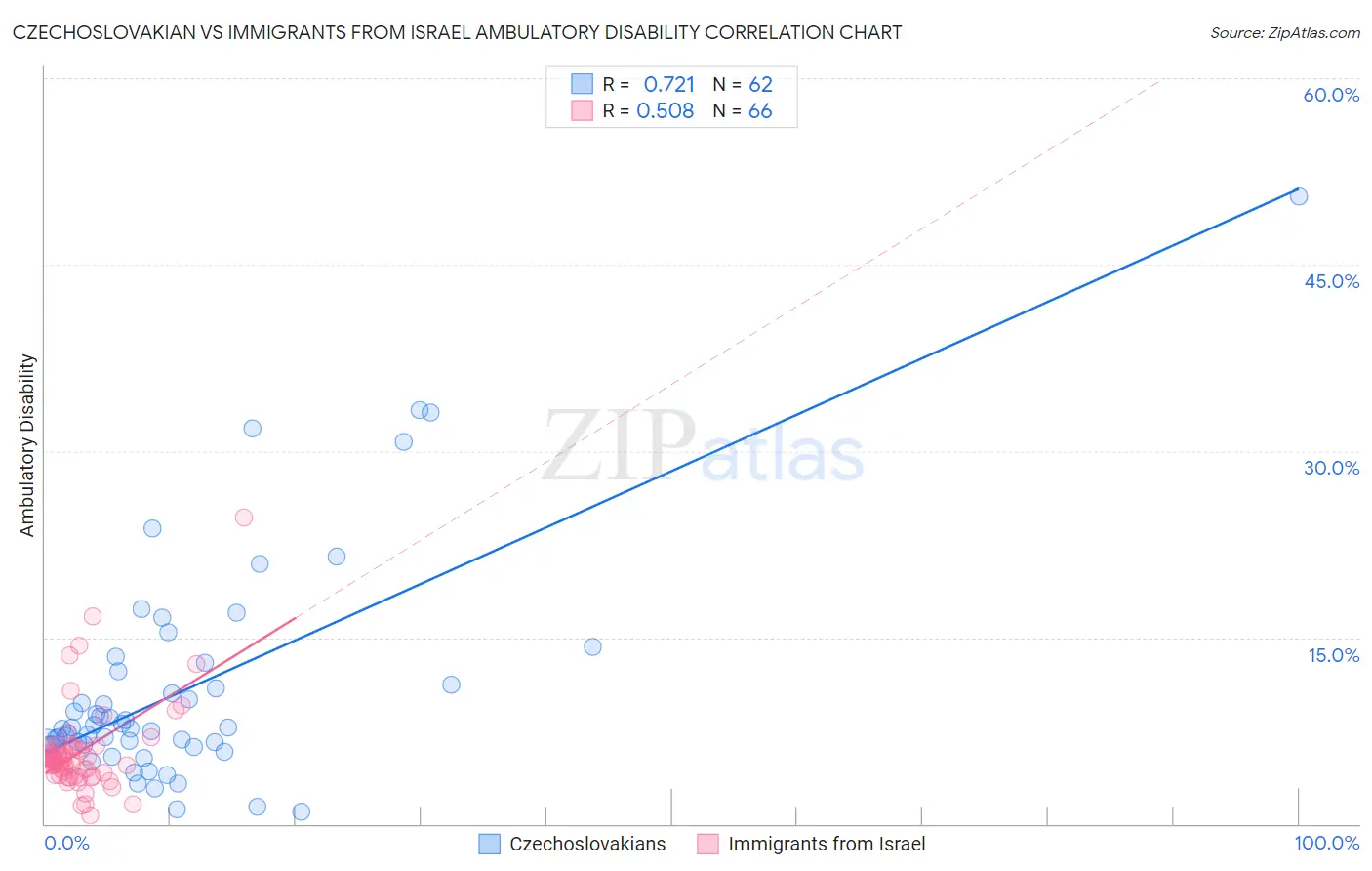 Czechoslovakian vs Immigrants from Israel Ambulatory Disability