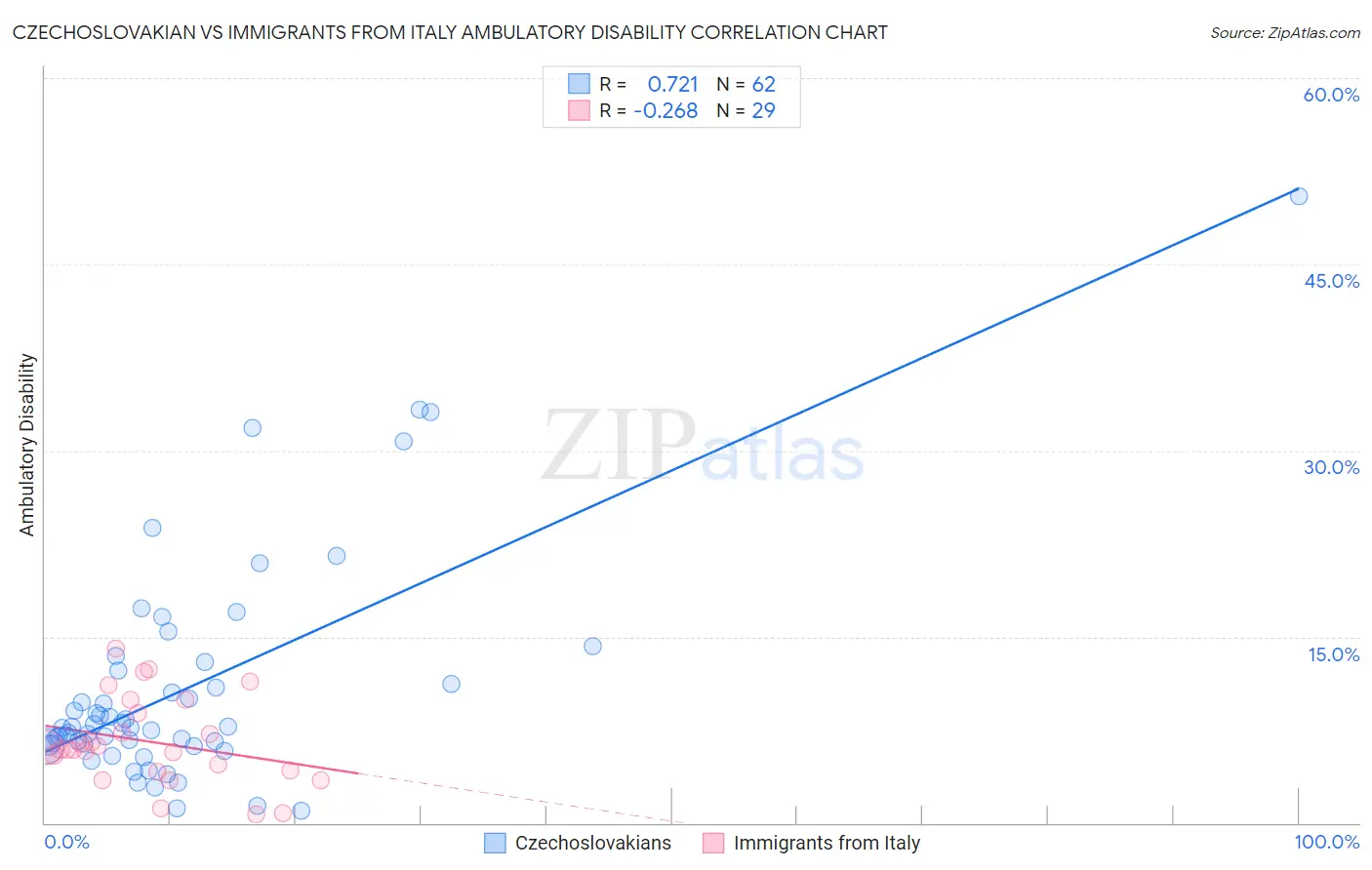 Czechoslovakian vs Immigrants from Italy Ambulatory Disability