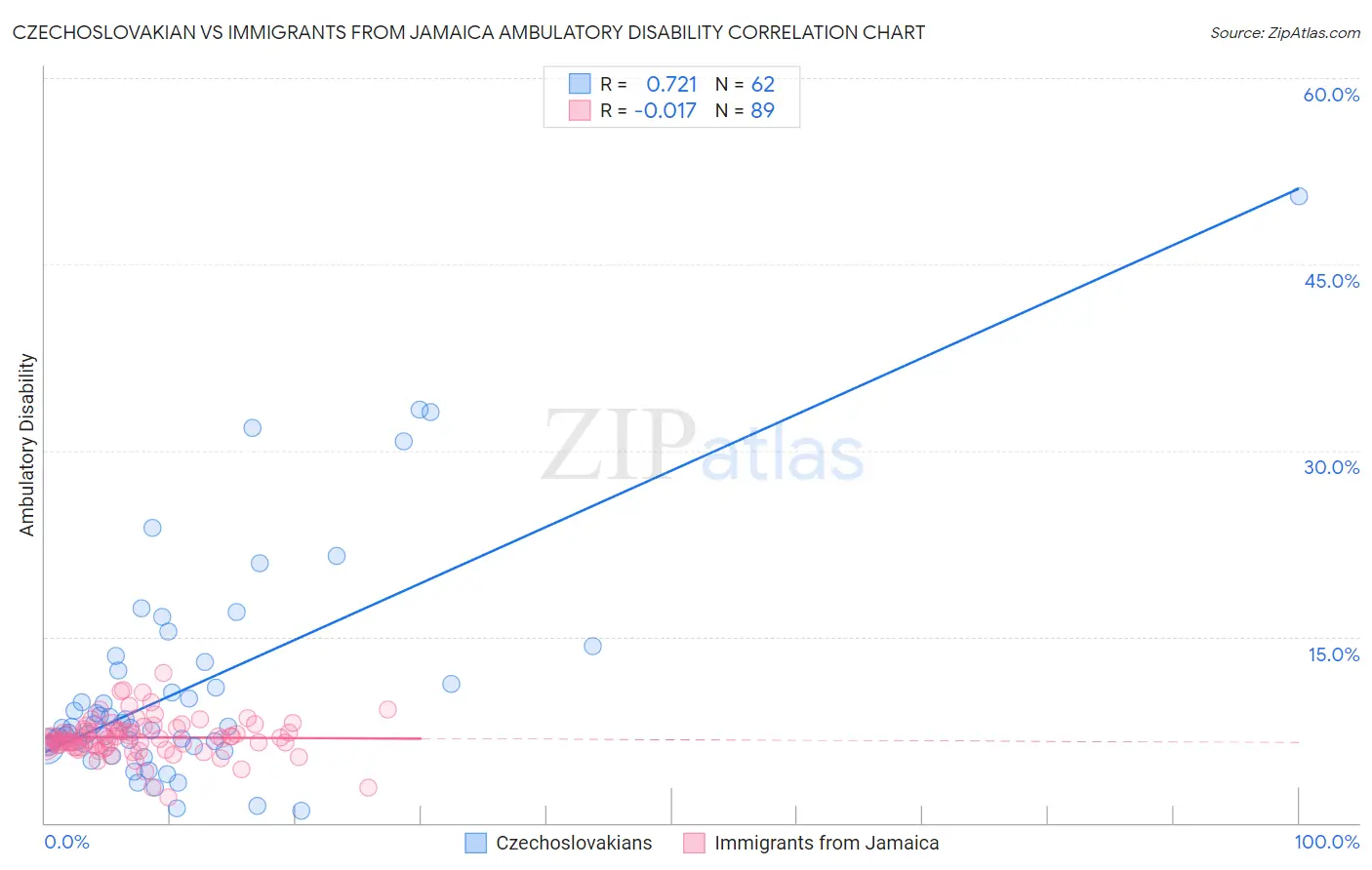 Czechoslovakian vs Immigrants from Jamaica Ambulatory Disability