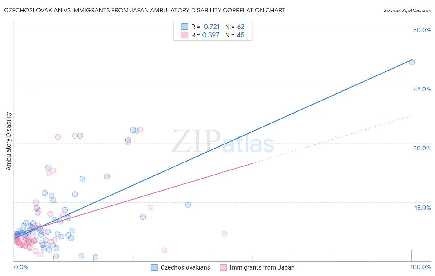 Czechoslovakian vs Immigrants from Japan Ambulatory Disability