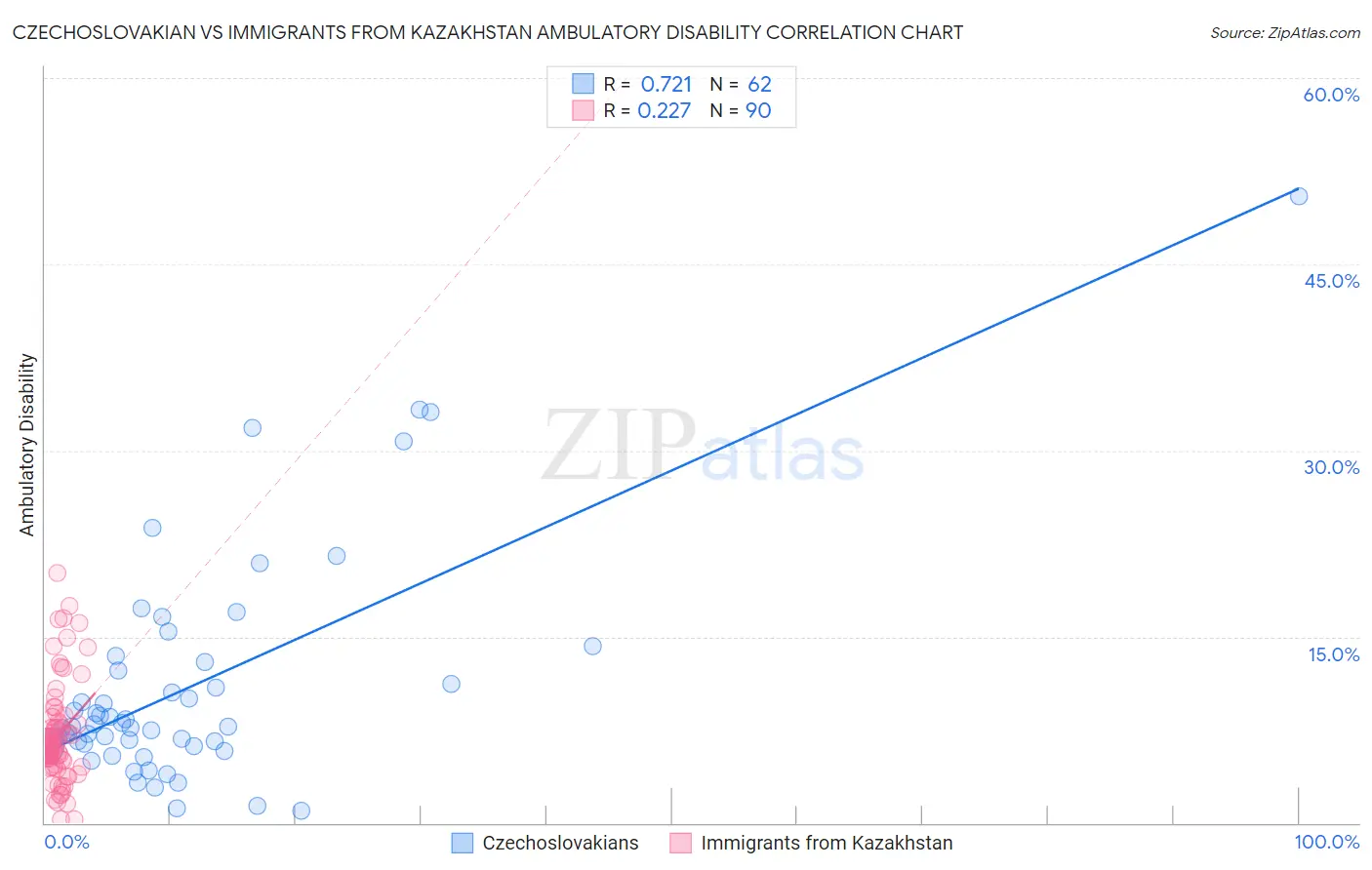 Czechoslovakian vs Immigrants from Kazakhstan Ambulatory Disability