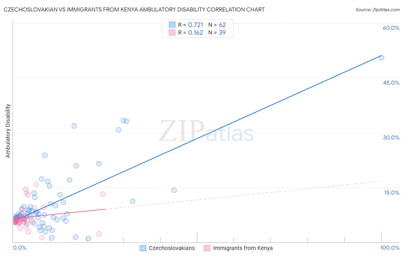 Czechoslovakian vs Immigrants from Kenya Ambulatory Disability