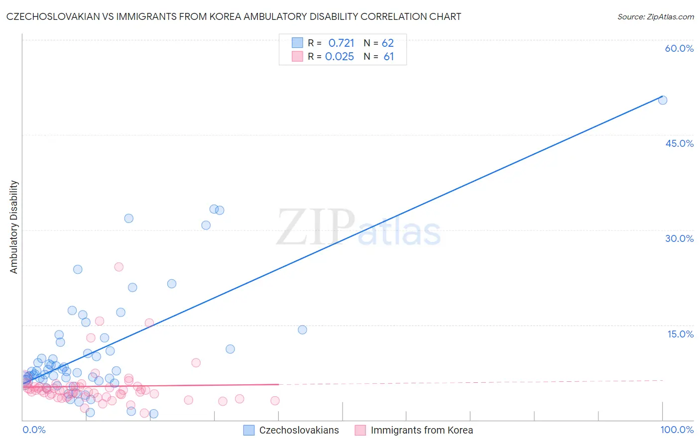 Czechoslovakian vs Immigrants from Korea Ambulatory Disability