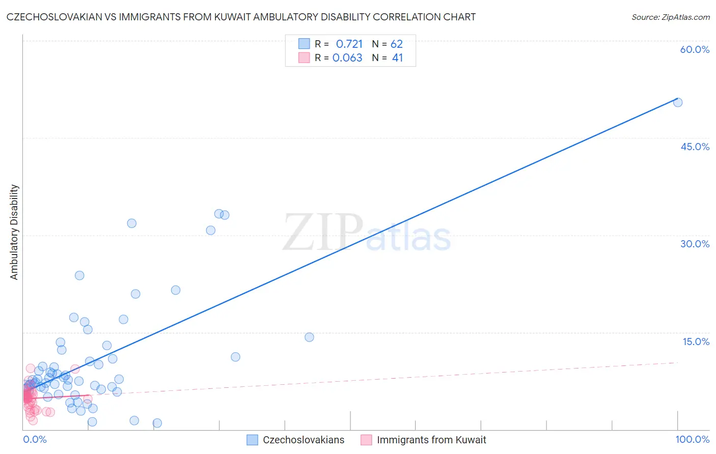 Czechoslovakian vs Immigrants from Kuwait Ambulatory Disability