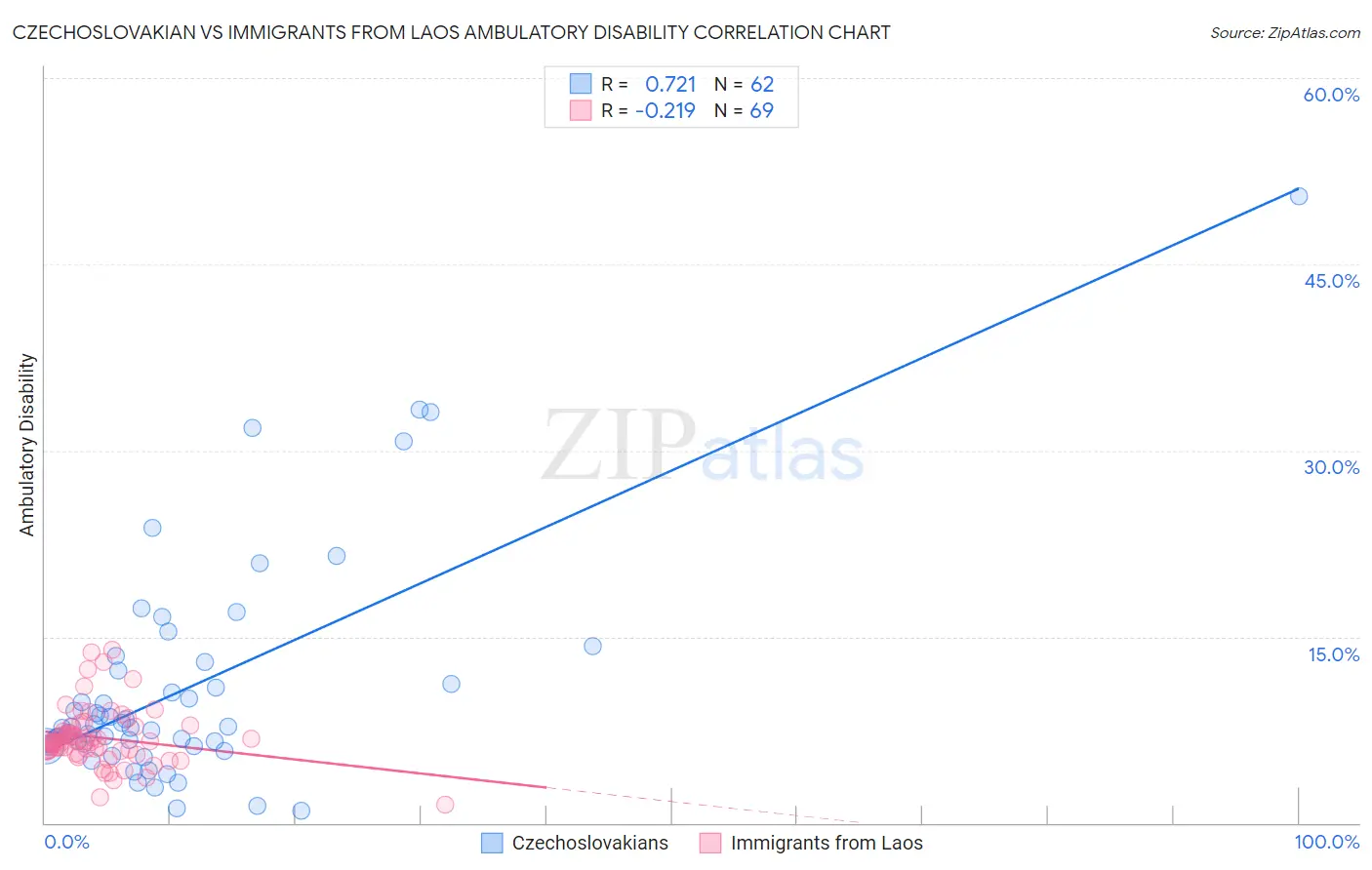 Czechoslovakian vs Immigrants from Laos Ambulatory Disability