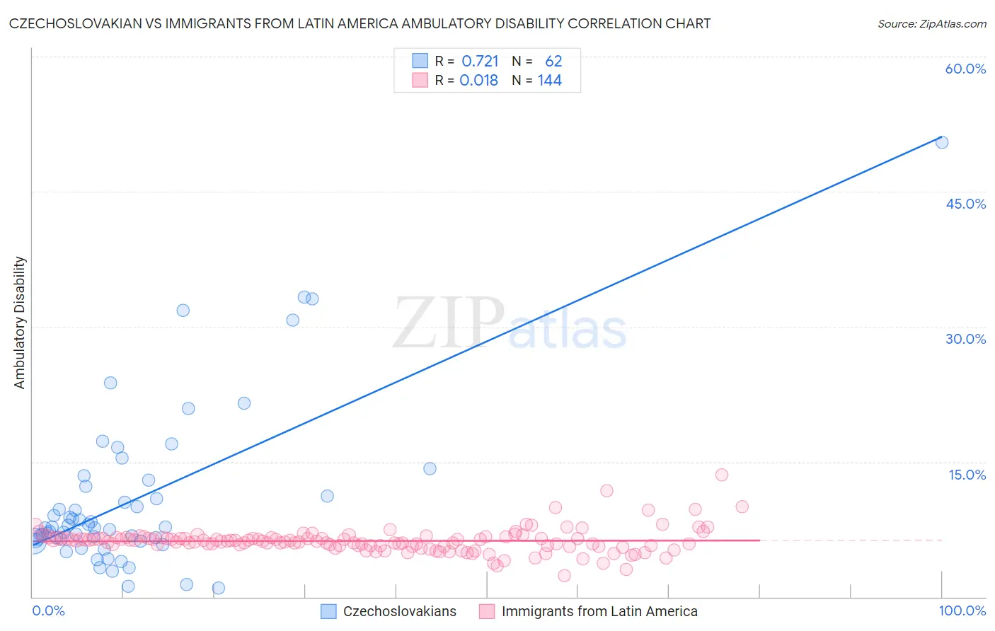 Czechoslovakian vs Immigrants from Latin America Ambulatory Disability