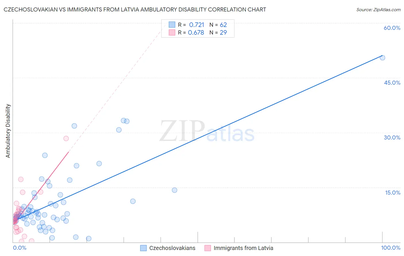 Czechoslovakian vs Immigrants from Latvia Ambulatory Disability