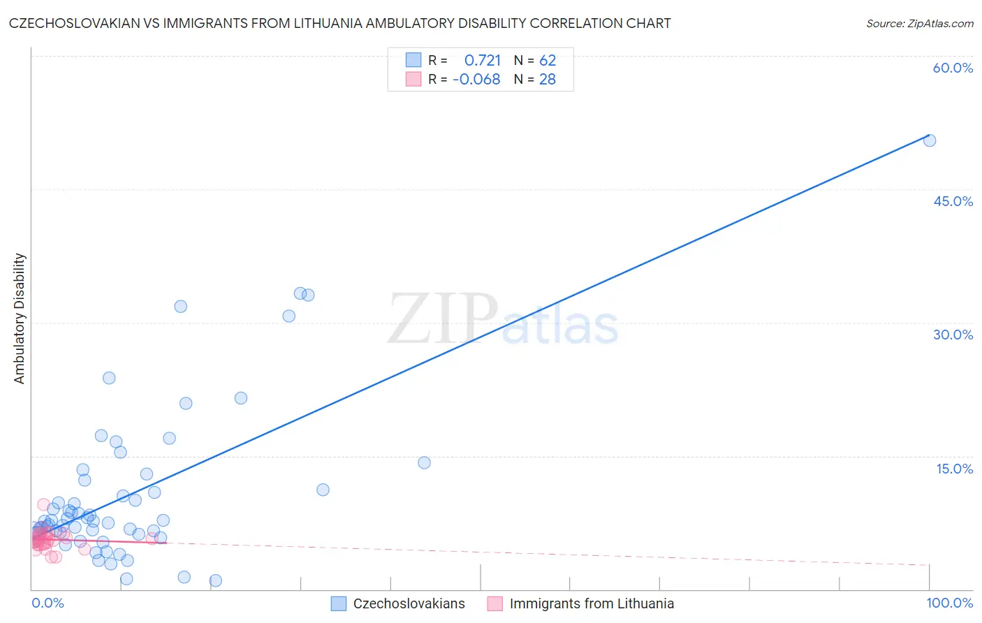 Czechoslovakian vs Immigrants from Lithuania Ambulatory Disability
