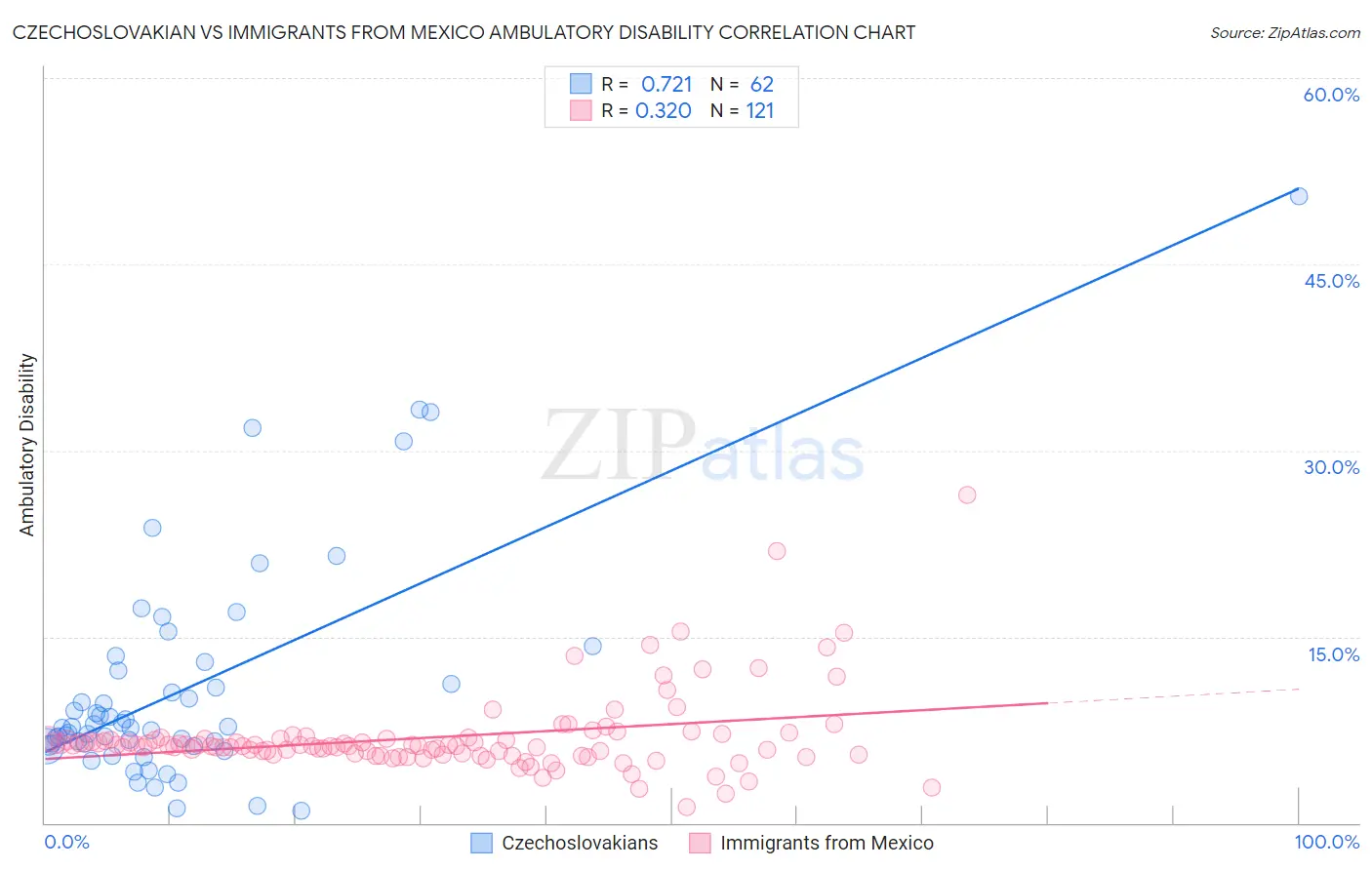 Czechoslovakian vs Immigrants from Mexico Ambulatory Disability