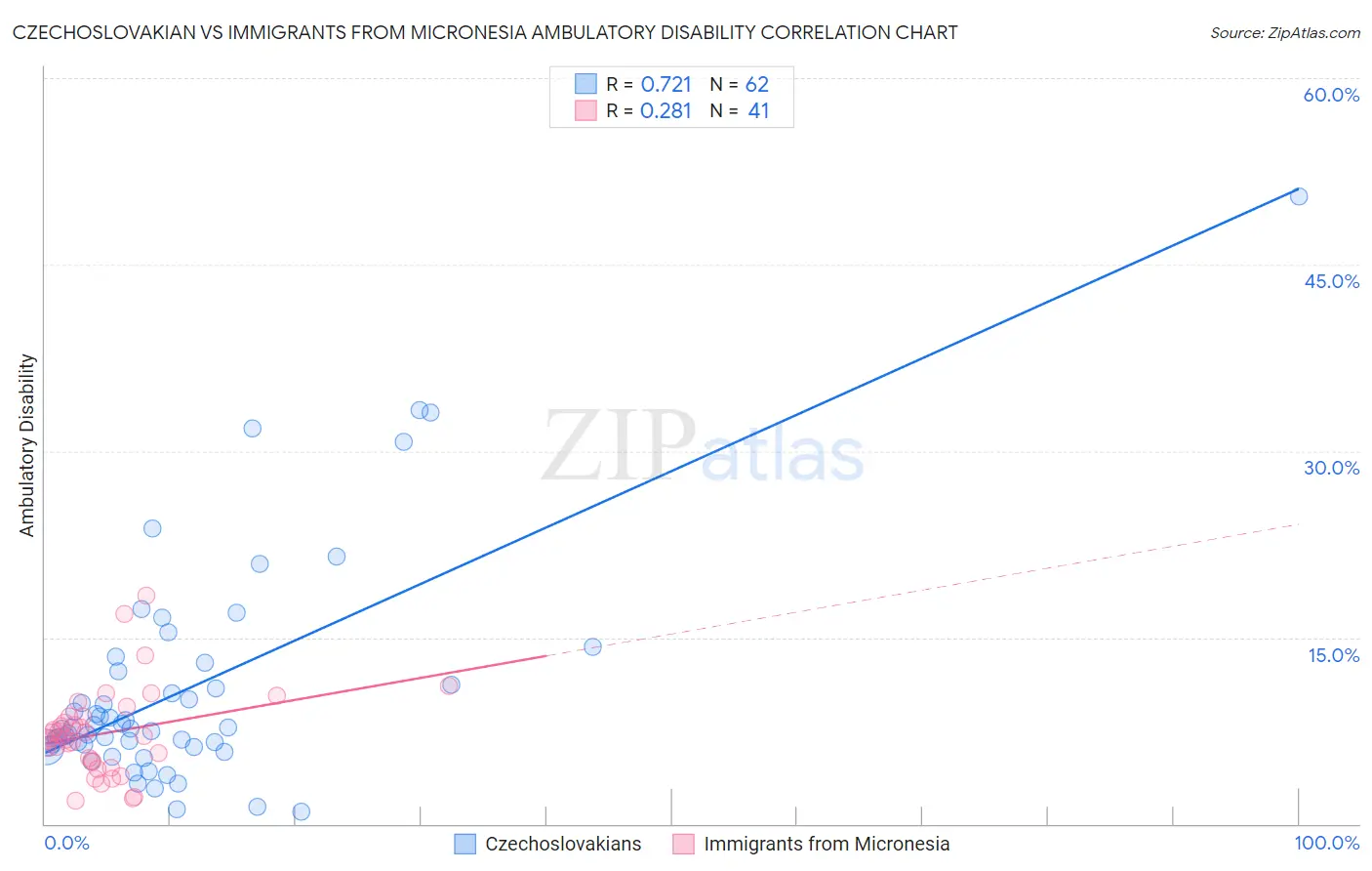 Czechoslovakian vs Immigrants from Micronesia Ambulatory Disability