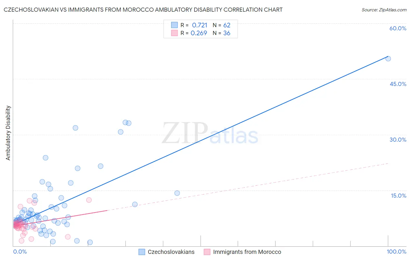 Czechoslovakian vs Immigrants from Morocco Ambulatory Disability