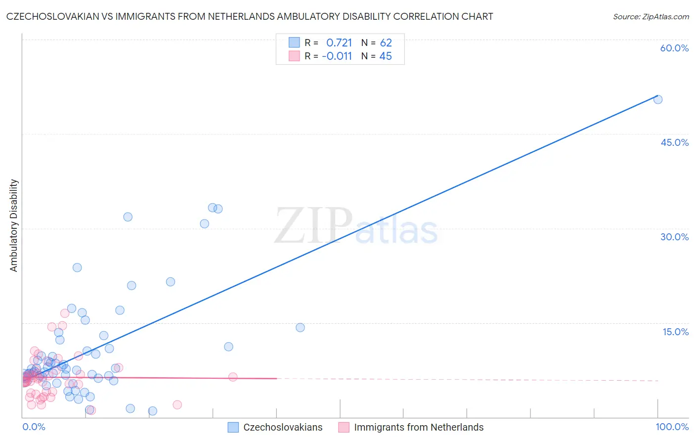 Czechoslovakian vs Immigrants from Netherlands Ambulatory Disability