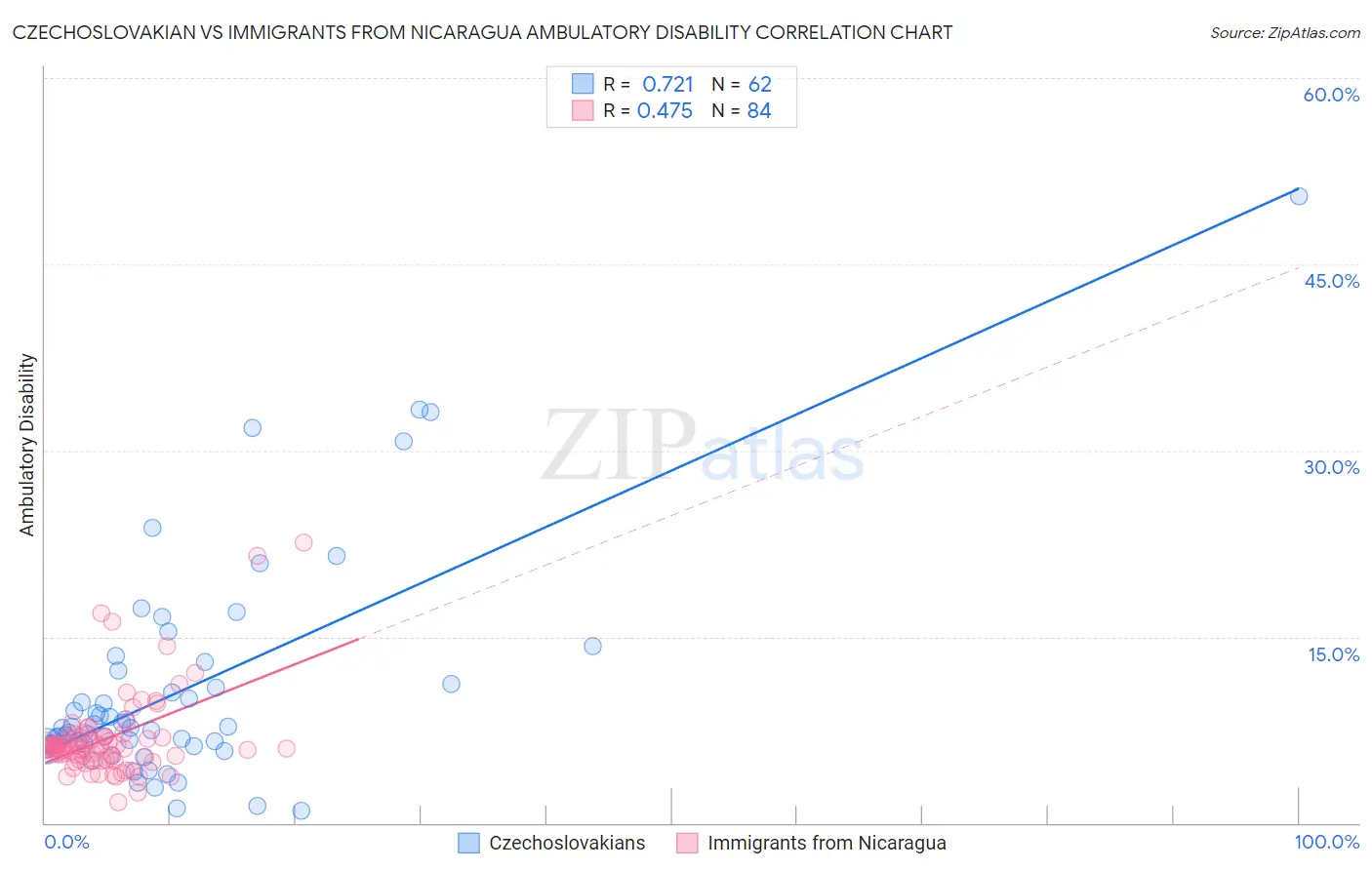 Czechoslovakian vs Immigrants from Nicaragua Ambulatory Disability