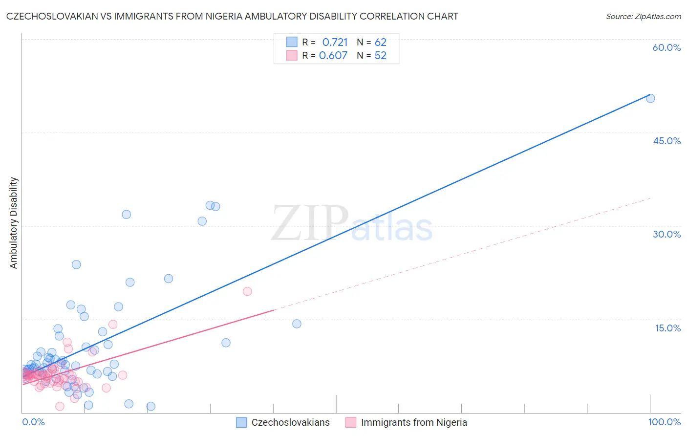Czechoslovakian vs Immigrants from Nigeria Ambulatory Disability