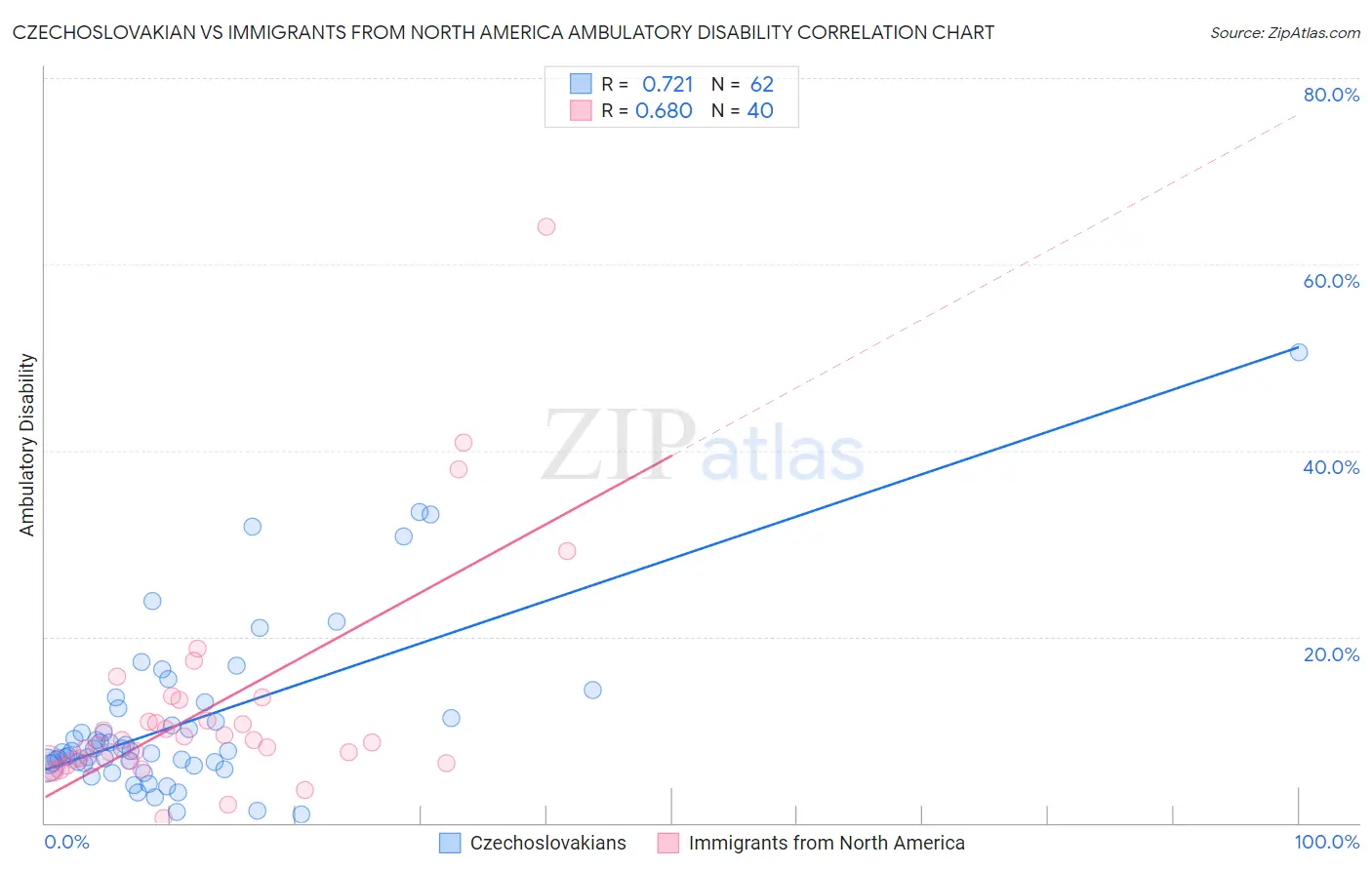 Czechoslovakian vs Immigrants from North America Ambulatory Disability