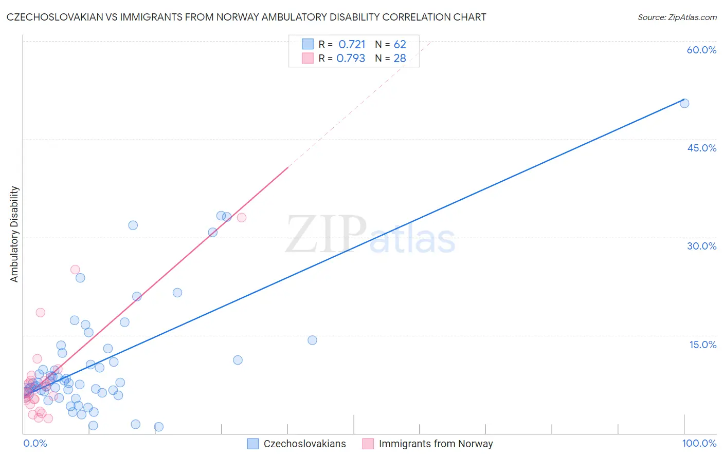 Czechoslovakian vs Immigrants from Norway Ambulatory Disability