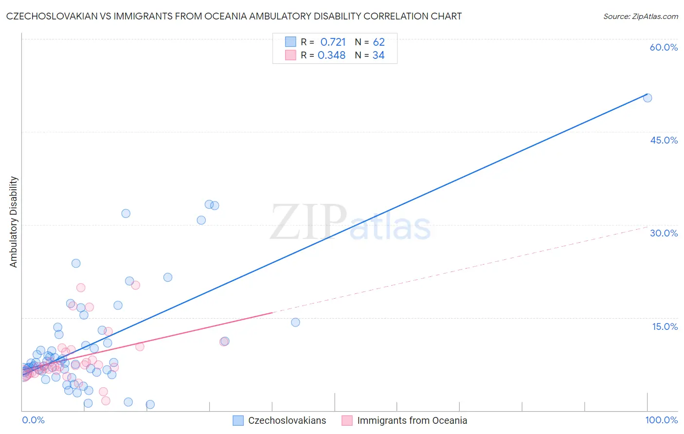 Czechoslovakian vs Immigrants from Oceania Ambulatory Disability