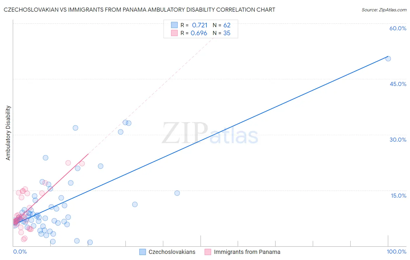 Czechoslovakian vs Immigrants from Panama Ambulatory Disability