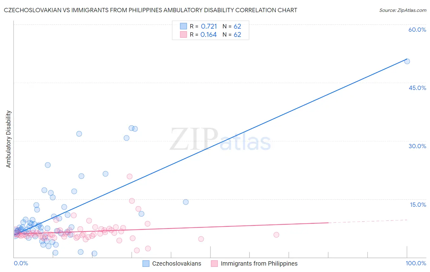 Czechoslovakian vs Immigrants from Philippines Ambulatory Disability