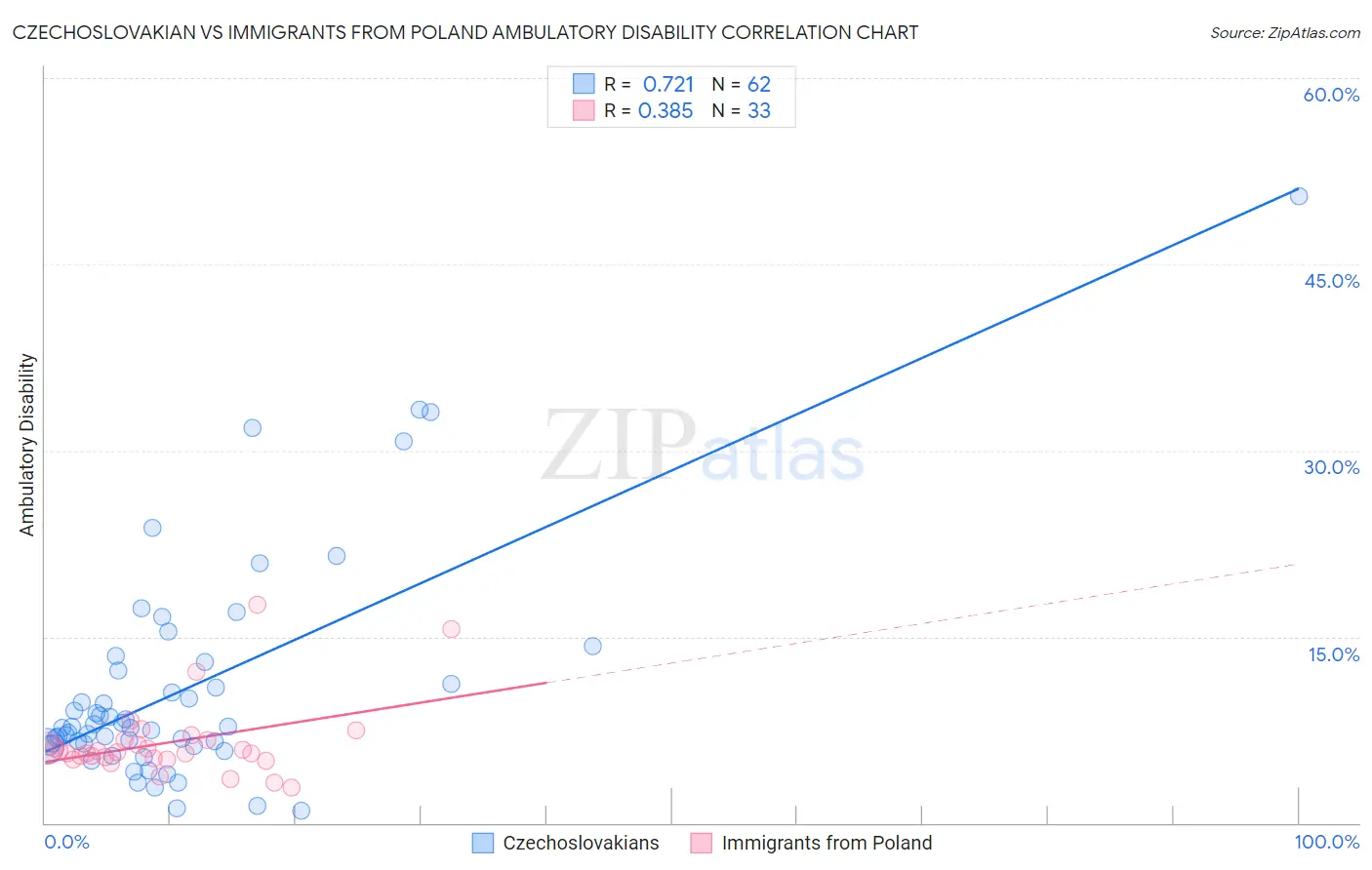 Czechoslovakian vs Immigrants from Poland Ambulatory Disability