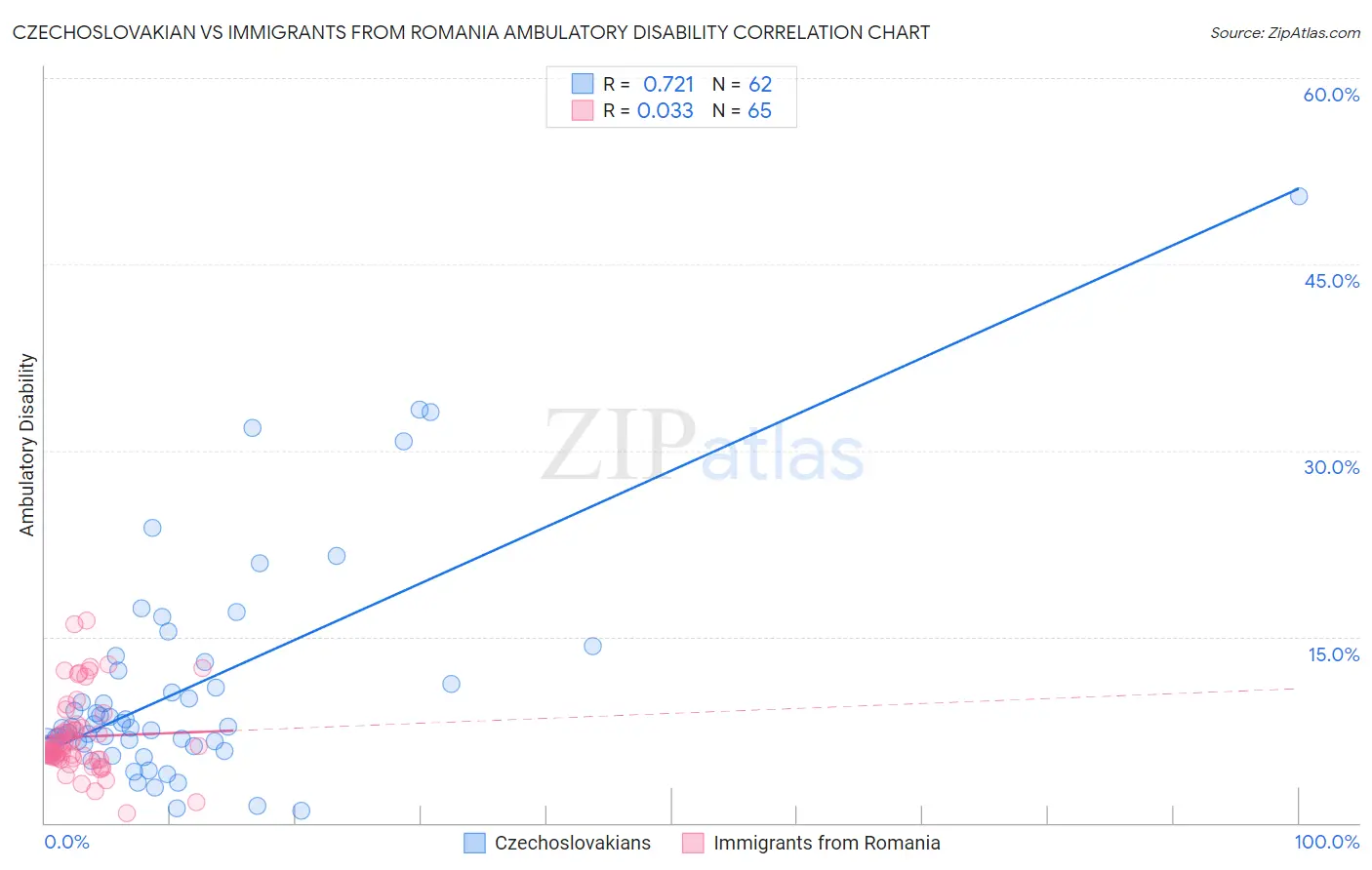 Czechoslovakian vs Immigrants from Romania Ambulatory Disability