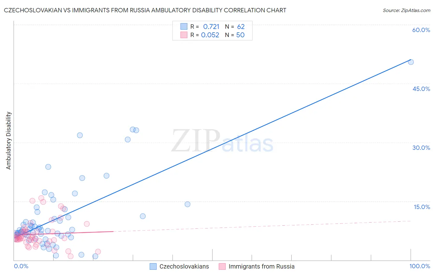 Czechoslovakian vs Immigrants from Russia Ambulatory Disability
