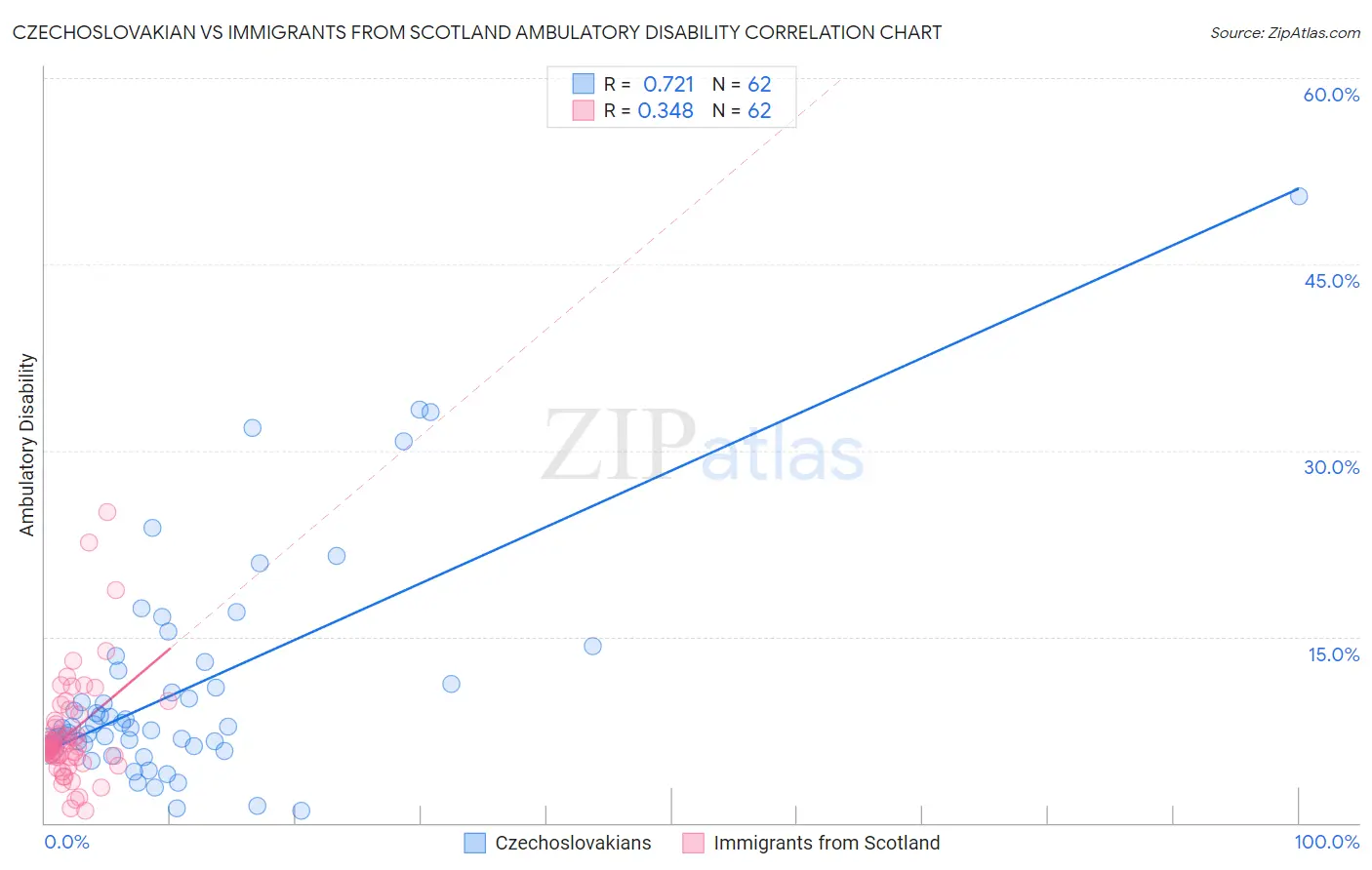 Czechoslovakian vs Immigrants from Scotland Ambulatory Disability