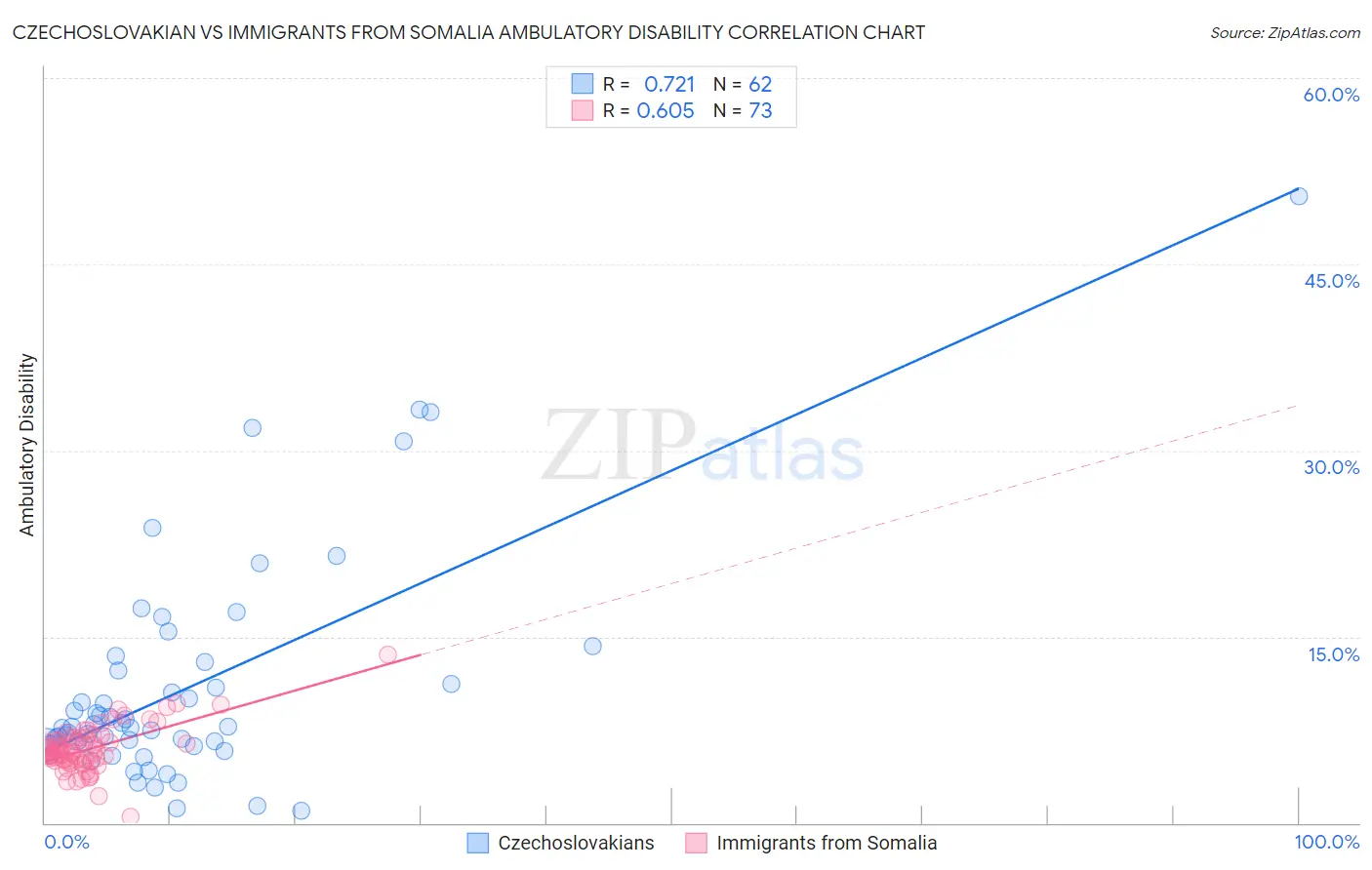 Czechoslovakian vs Immigrants from Somalia Ambulatory Disability