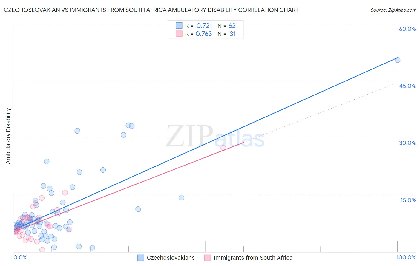 Czechoslovakian vs Immigrants from South Africa Ambulatory Disability