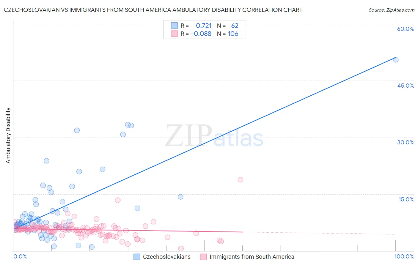 Czechoslovakian vs Immigrants from South America Ambulatory Disability