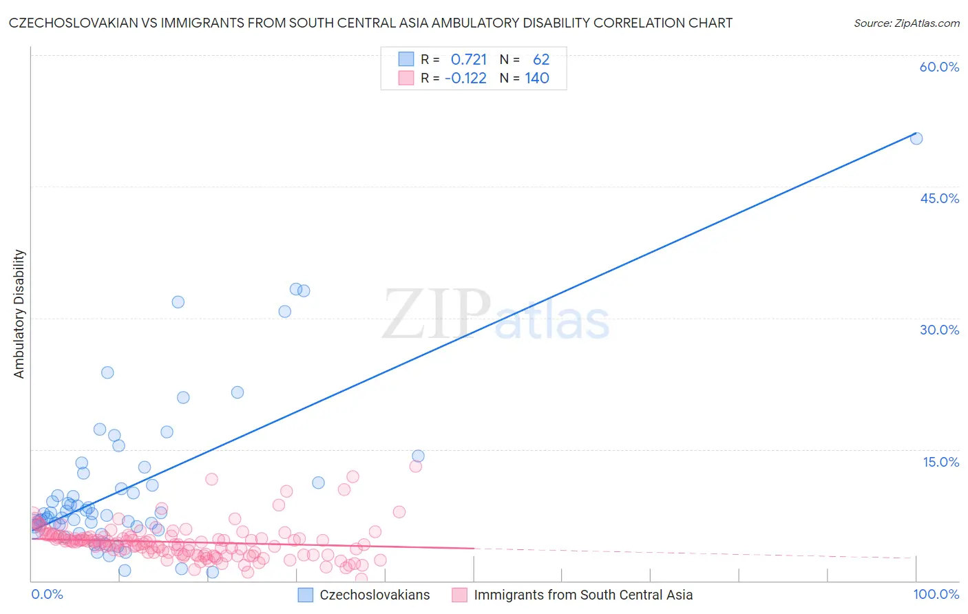 Czechoslovakian vs Immigrants from South Central Asia Ambulatory Disability