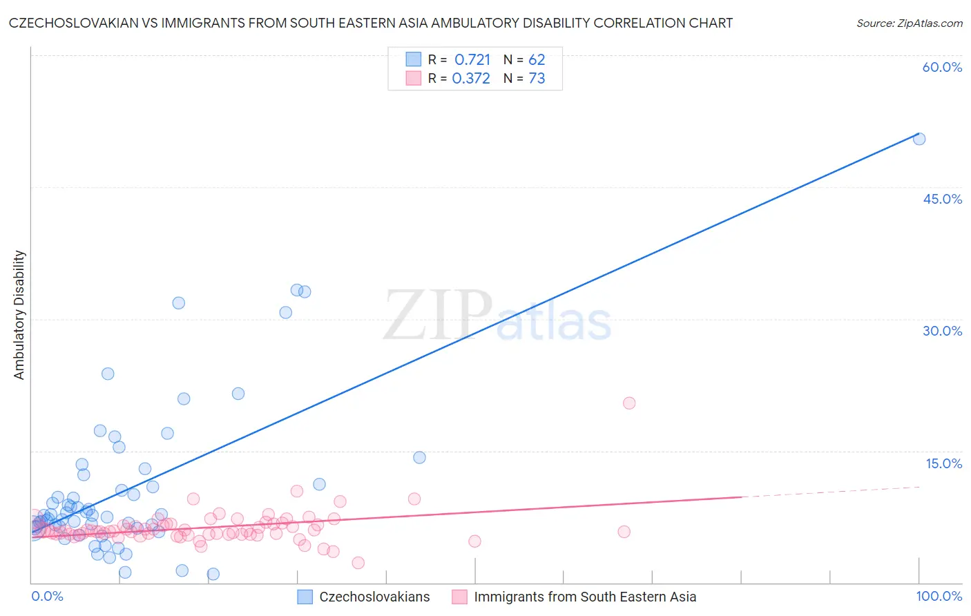 Czechoslovakian vs Immigrants from South Eastern Asia Ambulatory Disability