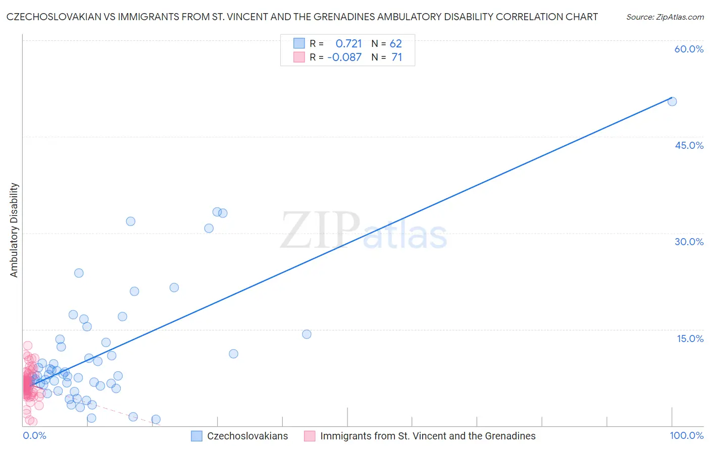 Czechoslovakian vs Immigrants from St. Vincent and the Grenadines Ambulatory Disability