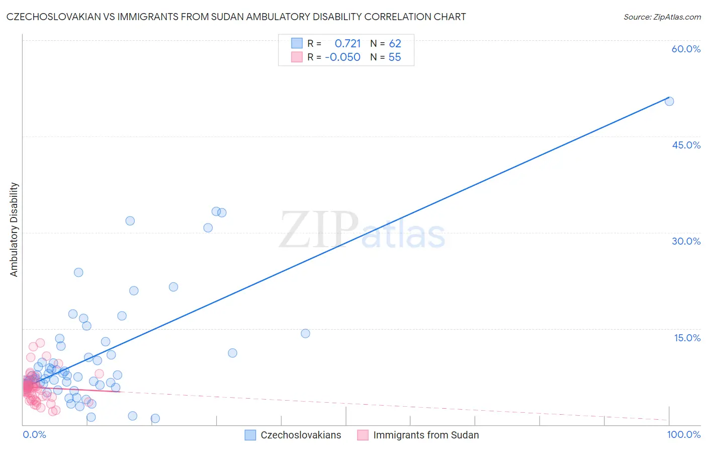 Czechoslovakian vs Immigrants from Sudan Ambulatory Disability