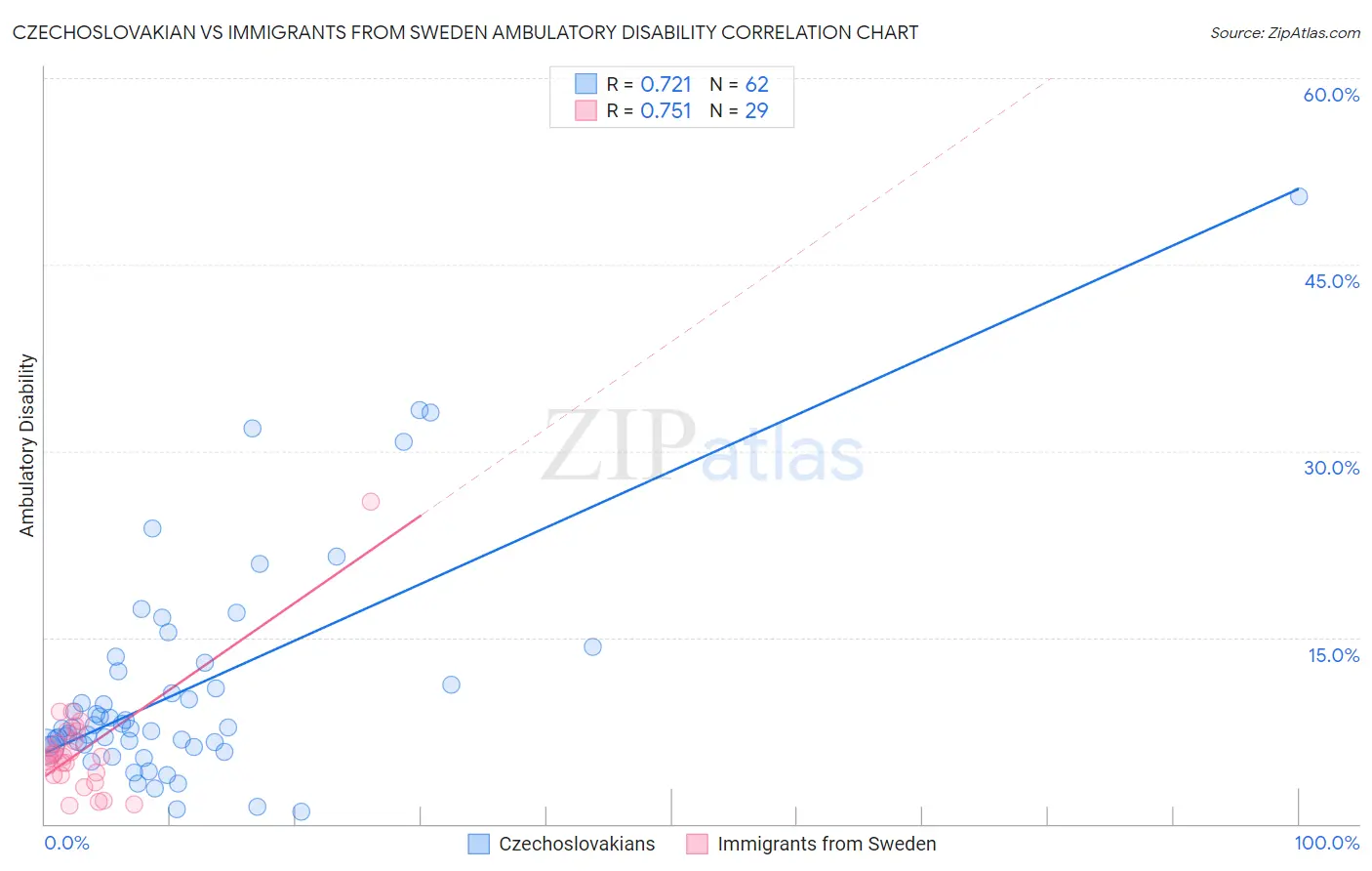 Czechoslovakian vs Immigrants from Sweden Ambulatory Disability