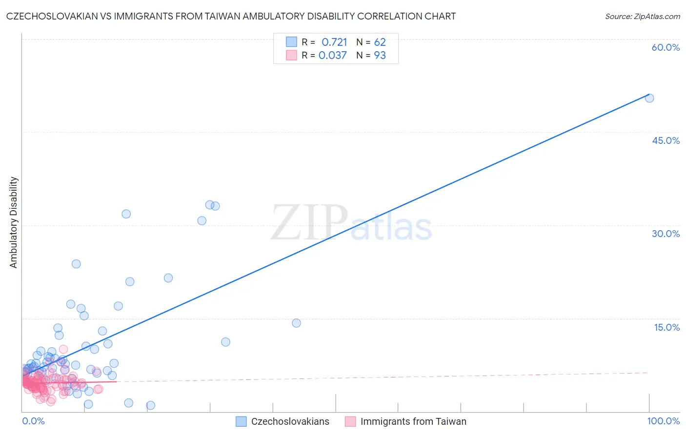 Czechoslovakian vs Immigrants from Taiwan Ambulatory Disability