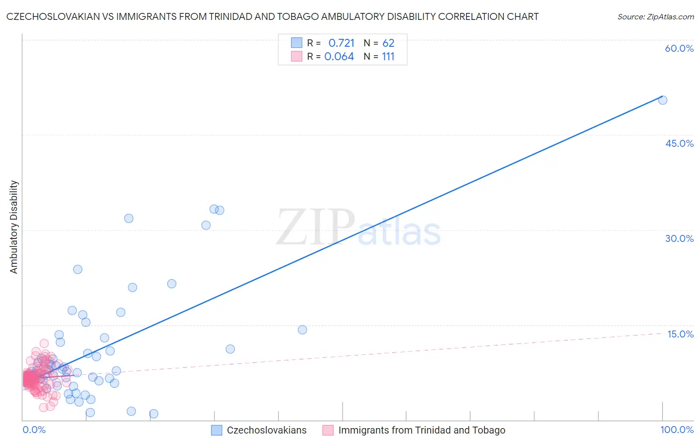 Czechoslovakian vs Immigrants from Trinidad and Tobago Ambulatory Disability
