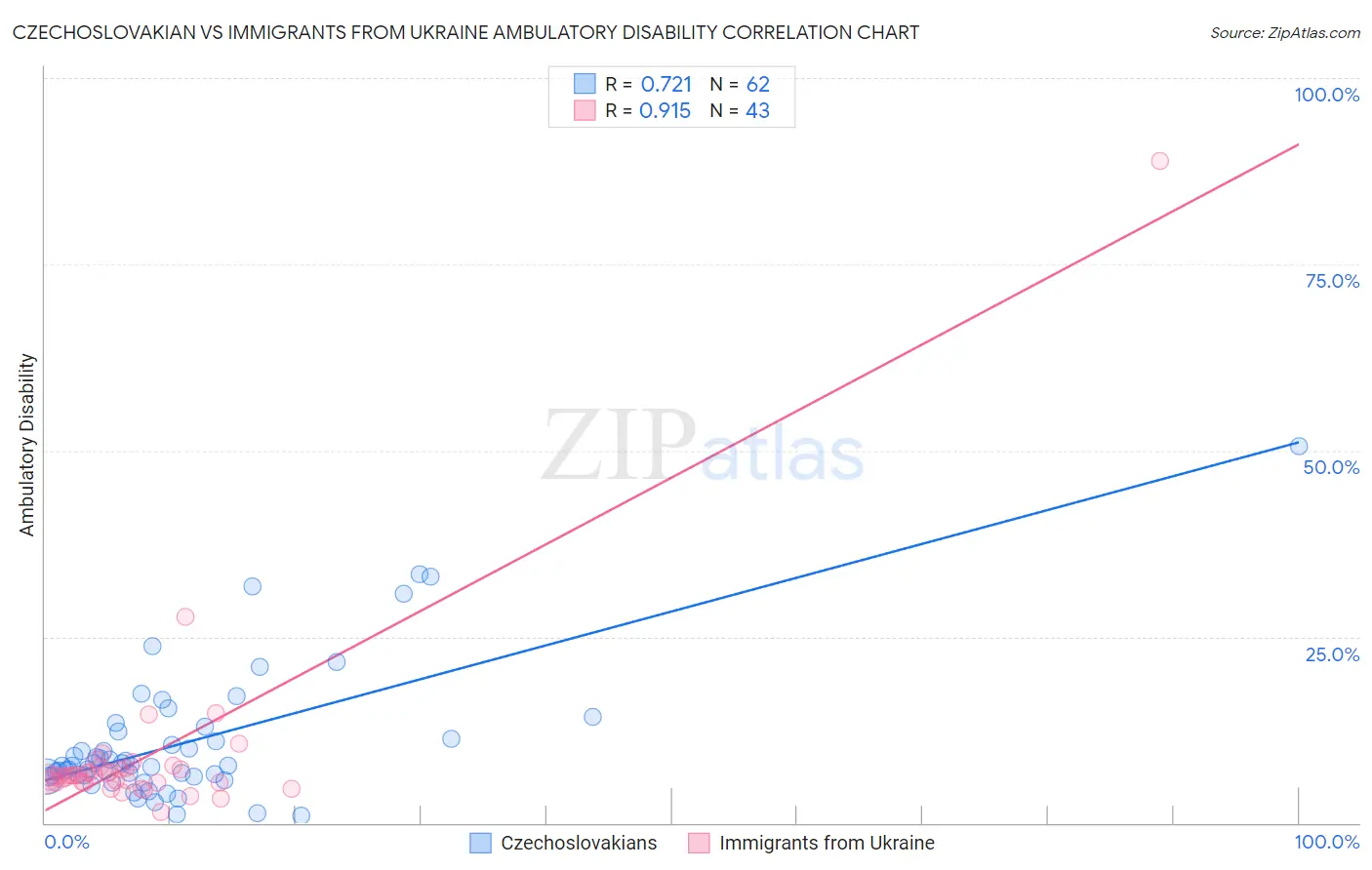 Czechoslovakian vs Immigrants from Ukraine Ambulatory Disability