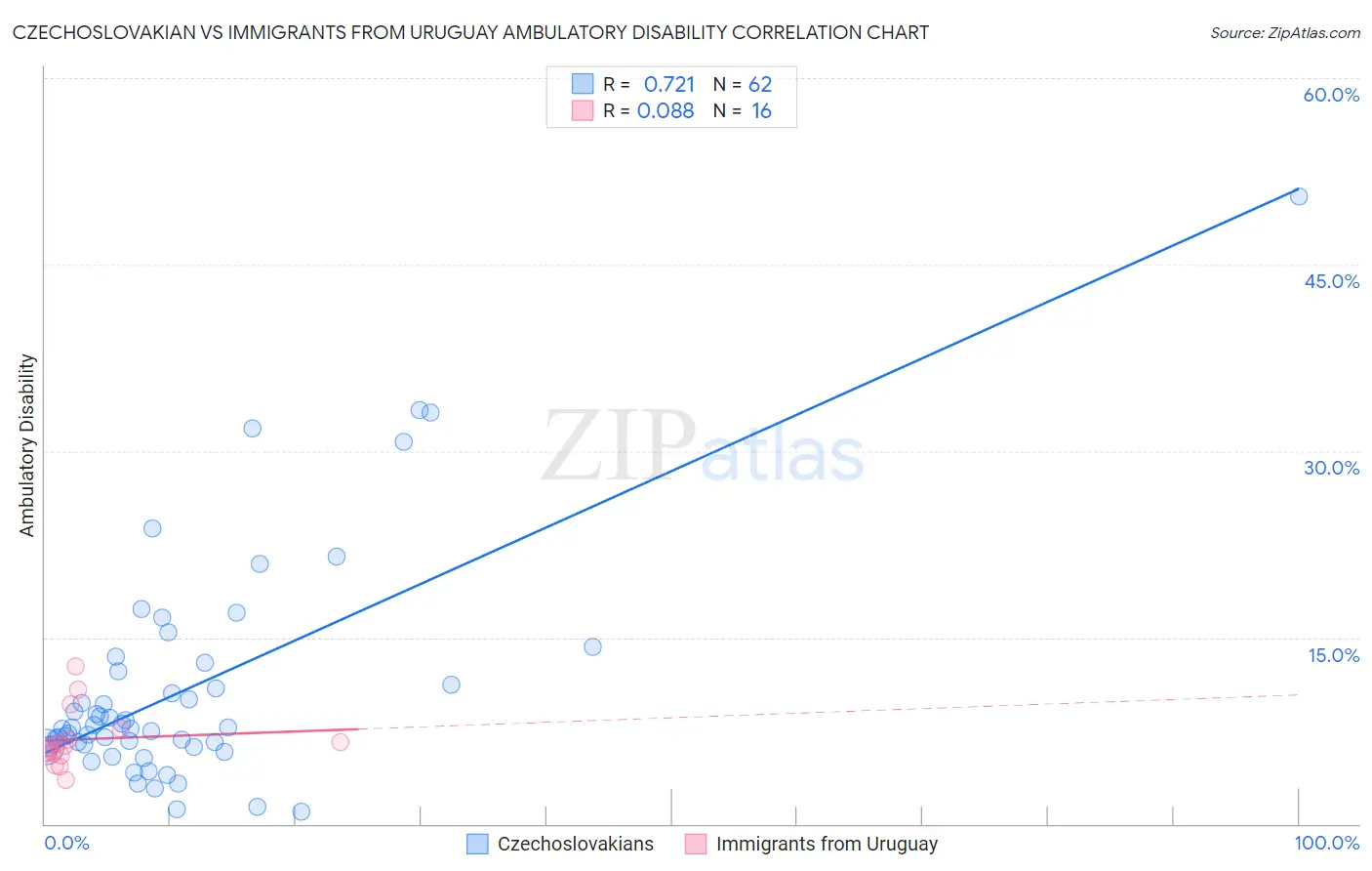 Czechoslovakian vs Immigrants from Uruguay Ambulatory Disability