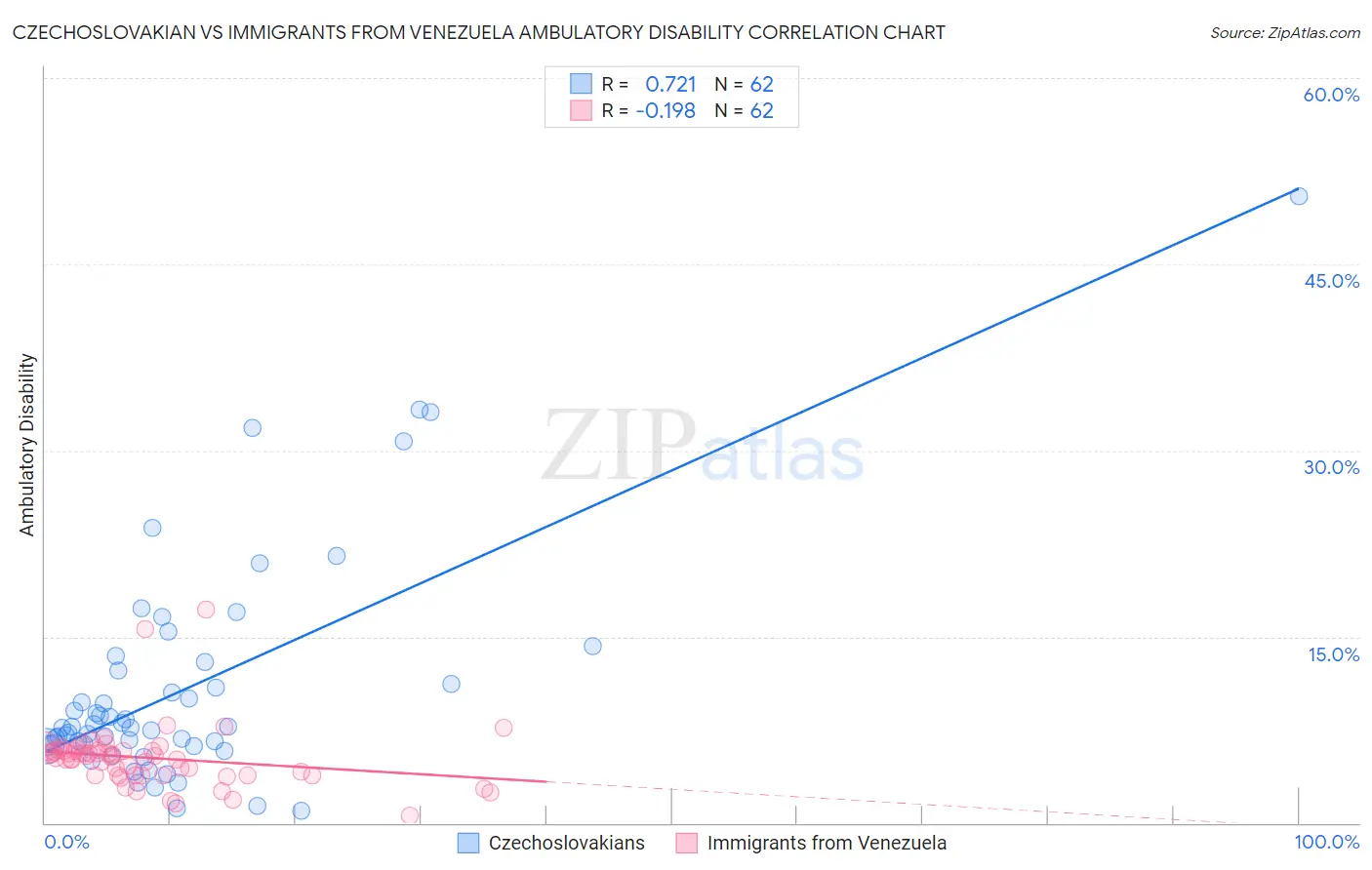 Czechoslovakian vs Immigrants from Venezuela Ambulatory Disability